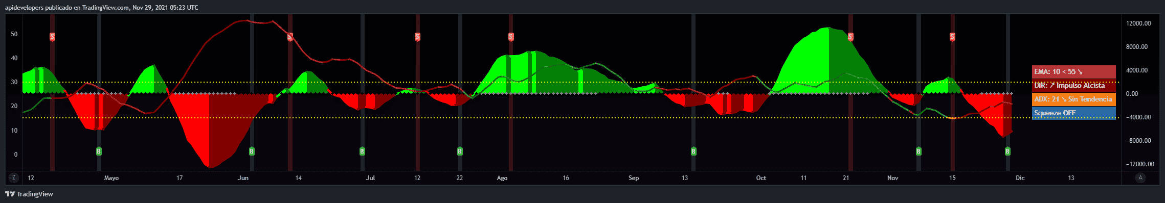 Squeeze Momentum Indicator | ADX